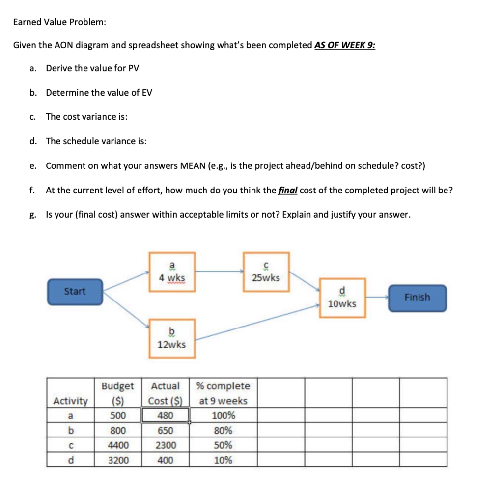 Earned Value Problem: Given the AON diagram and
