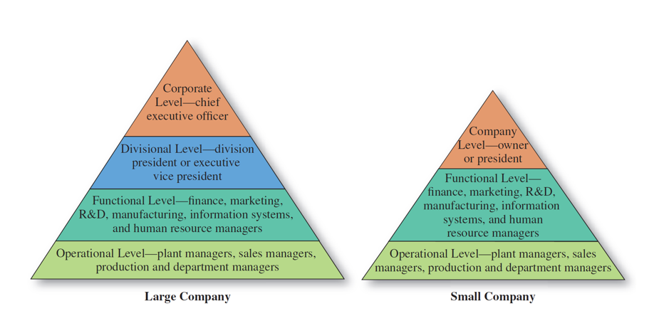 Levels of Strategies with Persons Most
