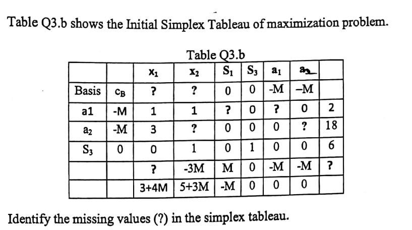 Table Q3.b shows the Initial Simplex Tableau of