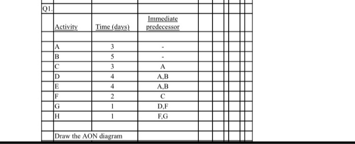 project management Q1. Immediate predecessor