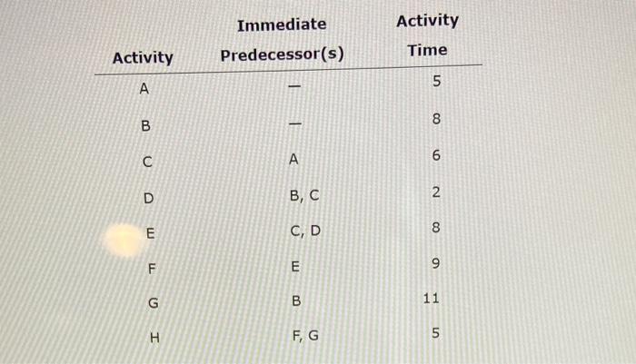 please help! Immediate Predecessor(s) Activity
