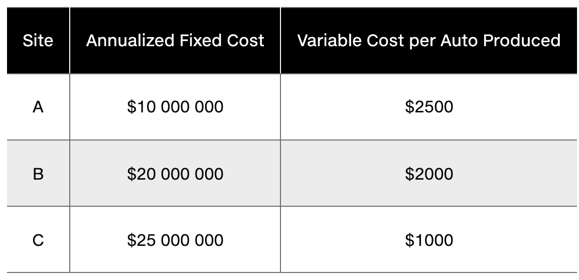 8.18 Audi Motors is considering three sites-A, B,