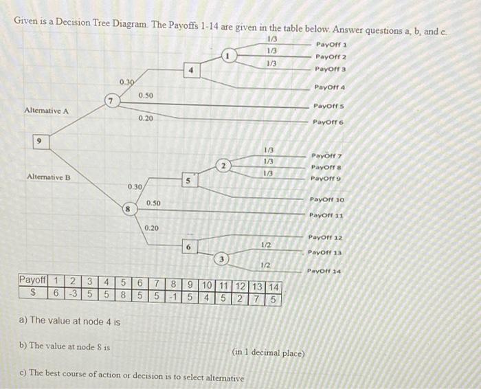 Given is a Decision Tree Diagram. The Payoffs