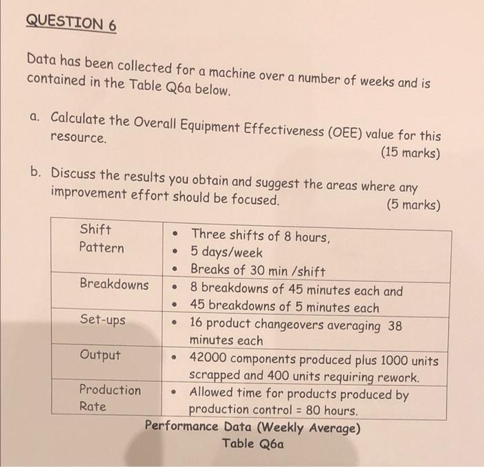 QUESTION 6 Data has been collected for a machine