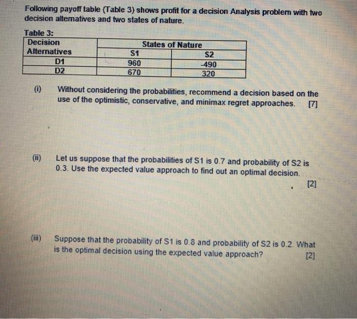 Following payoff table (Table 3) shows profit for