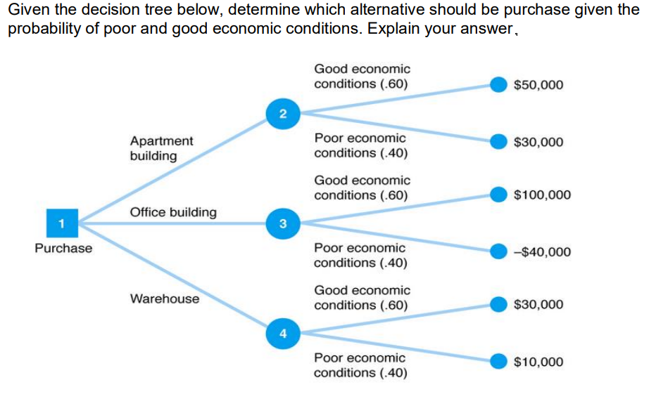Given the decision tree below, determine which