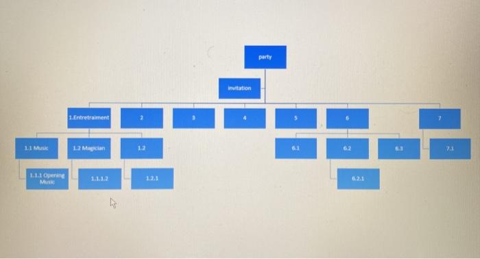 In Class Group Exercise 2 WBS Please develop a