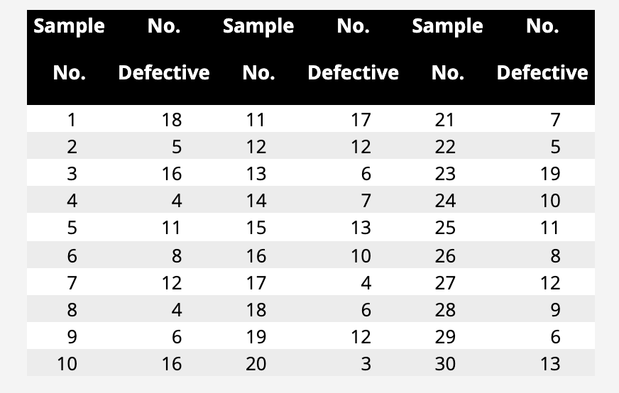 Five data entry operators work at the data