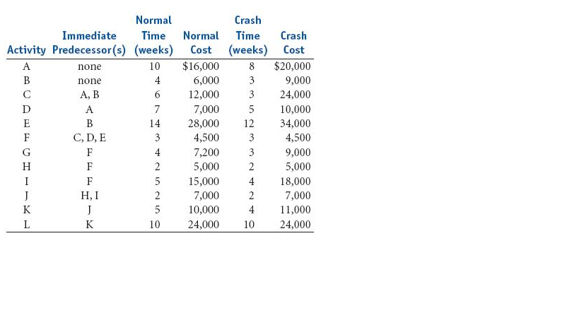 Using the following information a) Determine the
