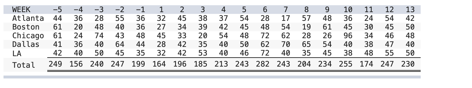 Starbucks has a large, global supply chain that