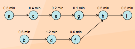 The tasks shown in the following precedence