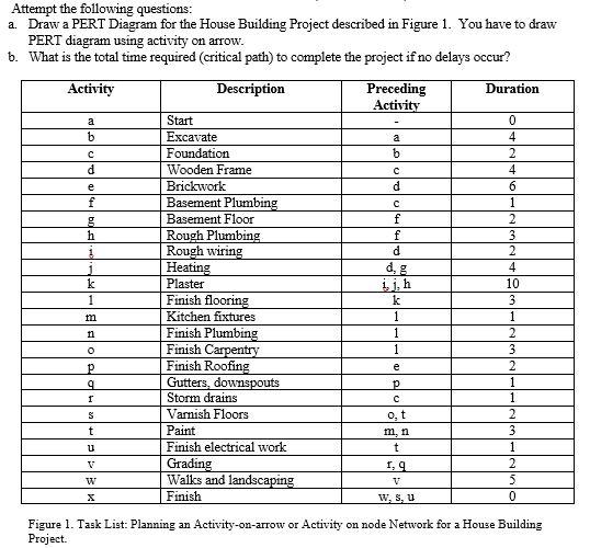 Attempt the following questions: a. Draw a PERT