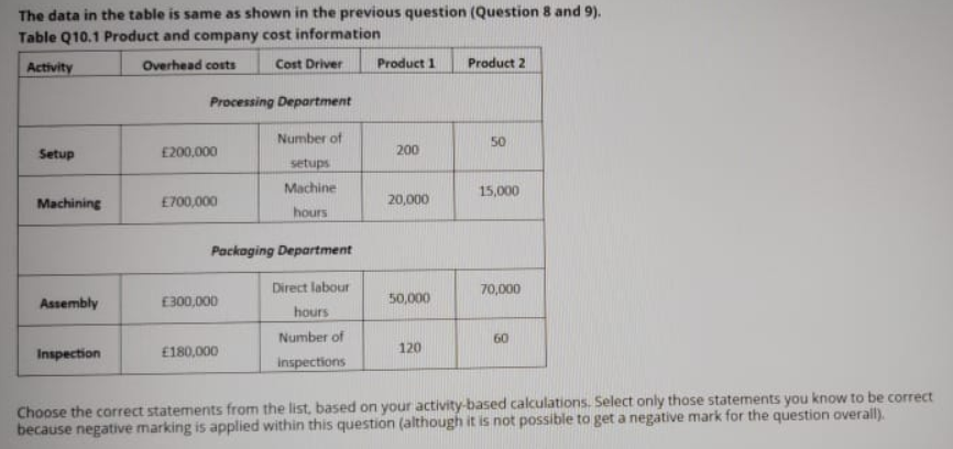 The data in the table is same as shown in the