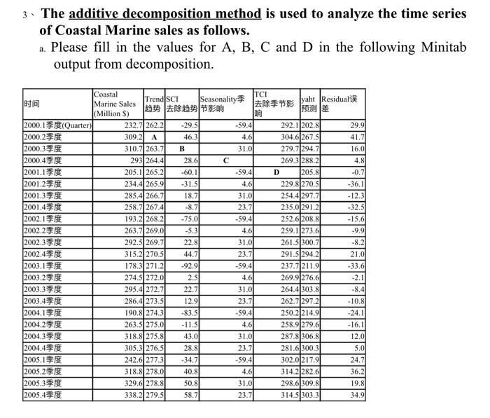 3. The additive decomposition method is used to