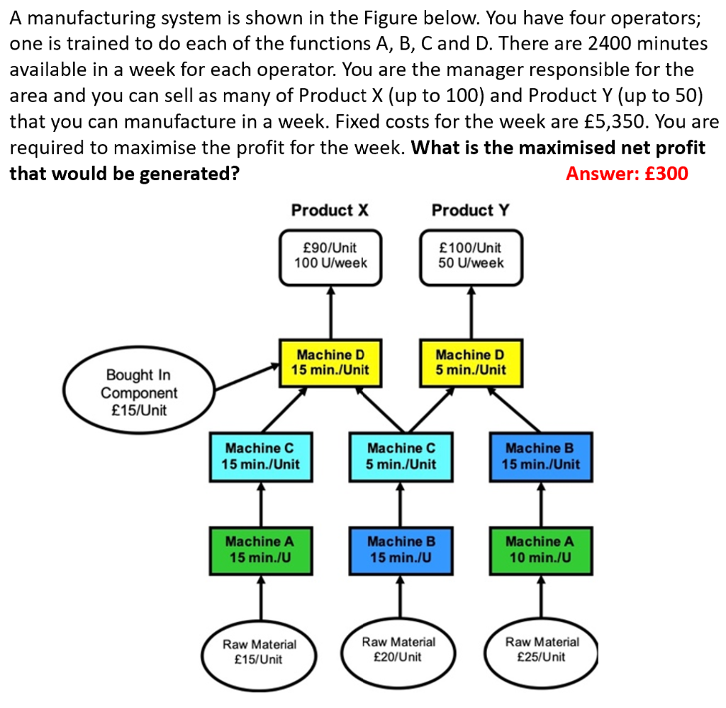 A manufacturing system is shown in the Figure