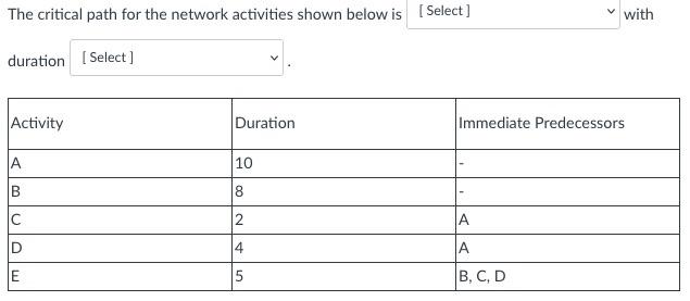 The critical path for the network activities