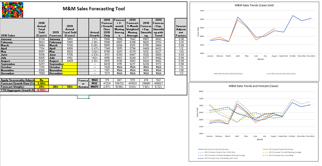 Based on the current forecasts, which of the