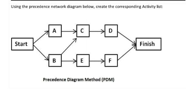 Using the precedence network diagram below,