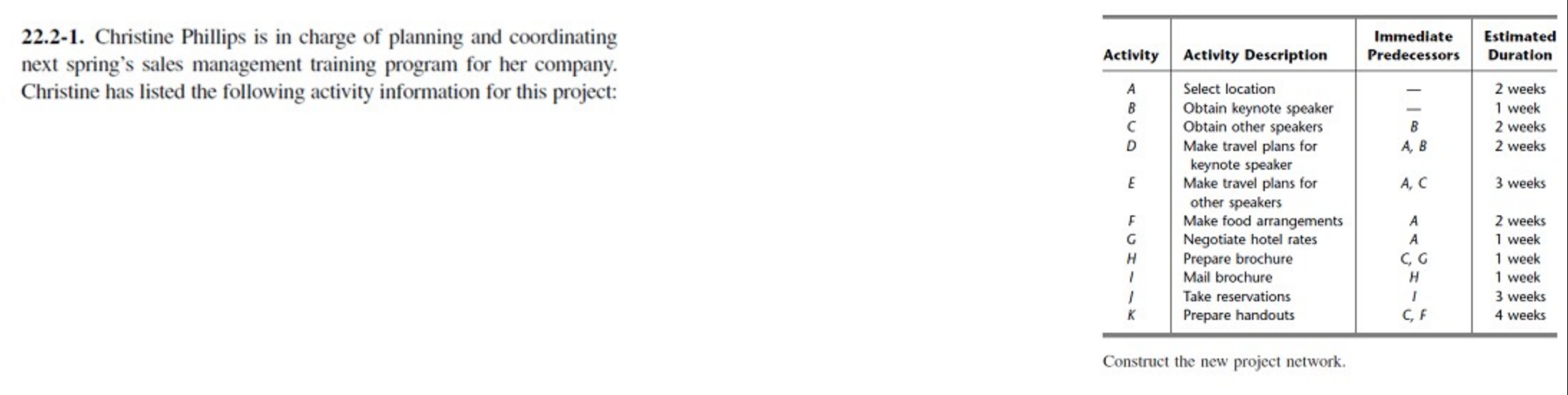 1. Draw ES/CPM/PERT/Slack Network 2. Draw Grant