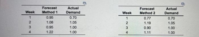 The MAD for Method 1 = 0.113 thousand gallons
