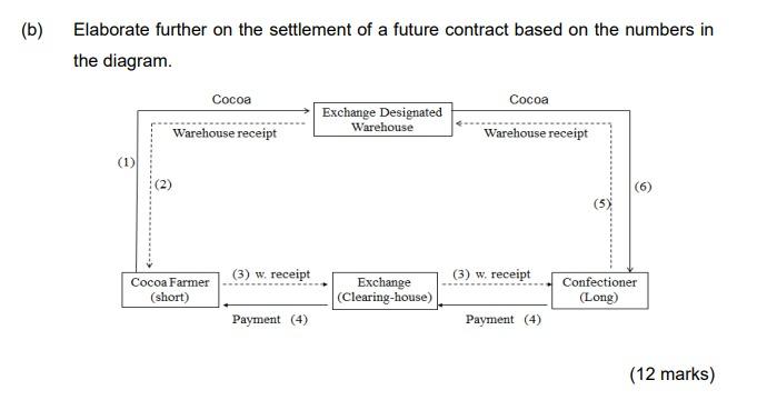 discuss the process for settlement of a future