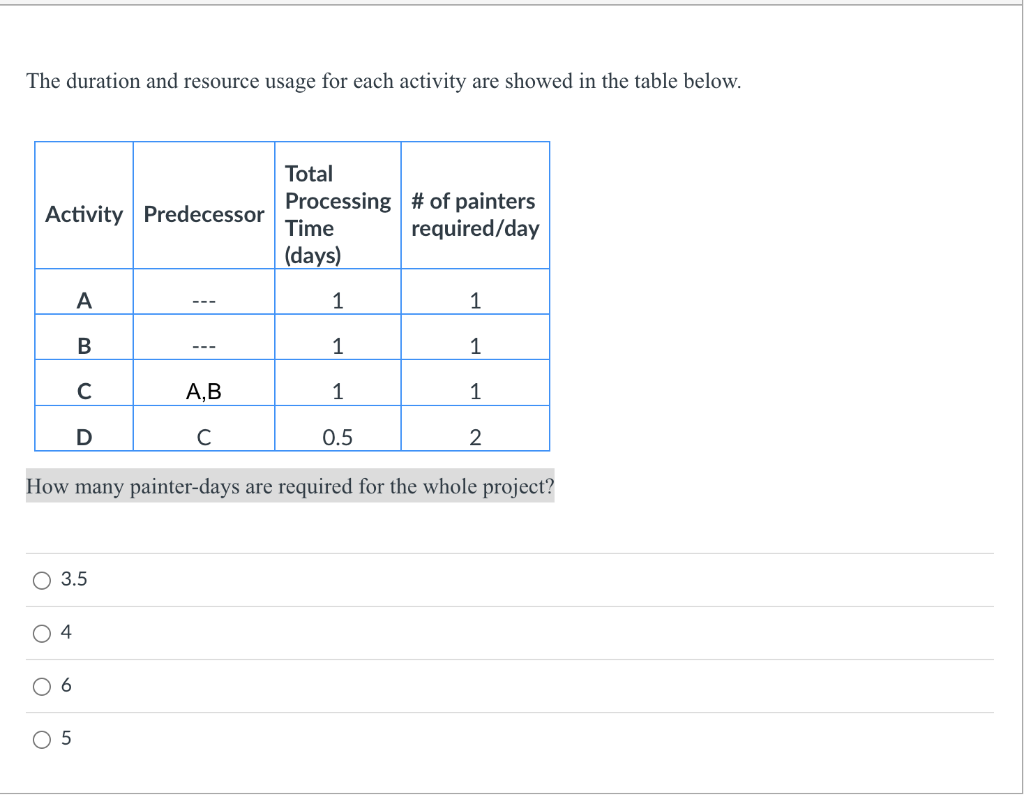 The duration and resource usage for each activity