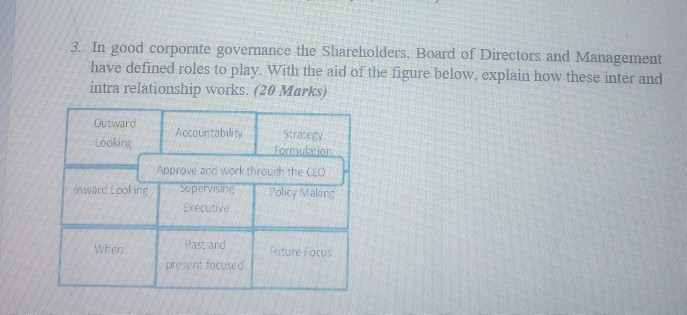 3. In good corporate governance the Shareholders.
