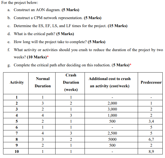 For the project below: a. Construct an AON