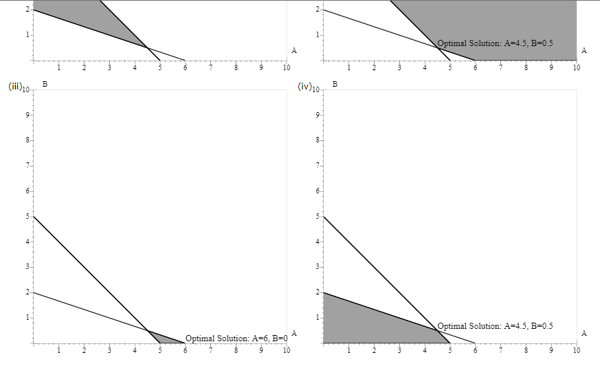 Consider the following linear program: Min 3A +