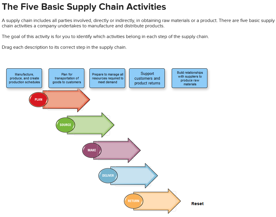 The Five Basic Supply Chain Activities A supply