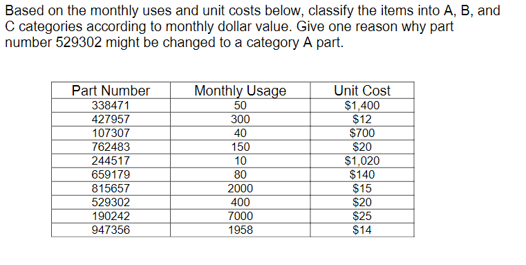 Based on the monthly uses and unit costs below,