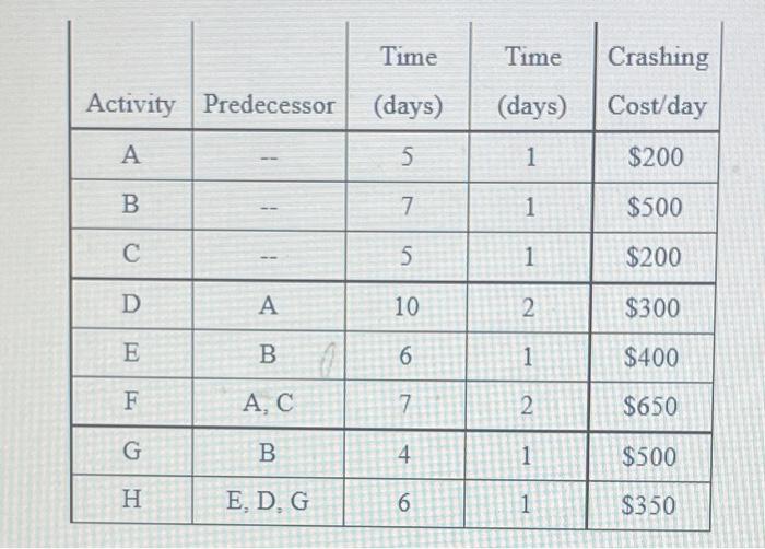 a. What is the critical path for this project