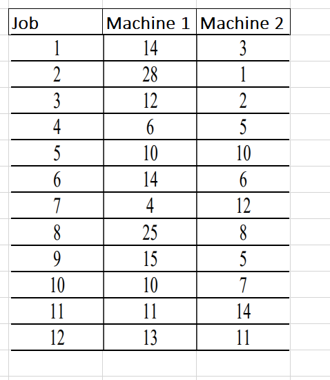 Homework Q1: The following is a a list of twelve