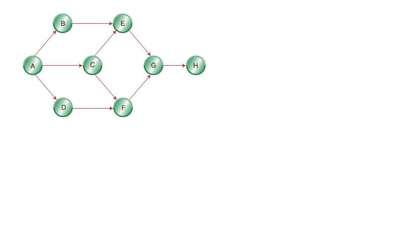 AON network diagram: Activity A B C D E F G H