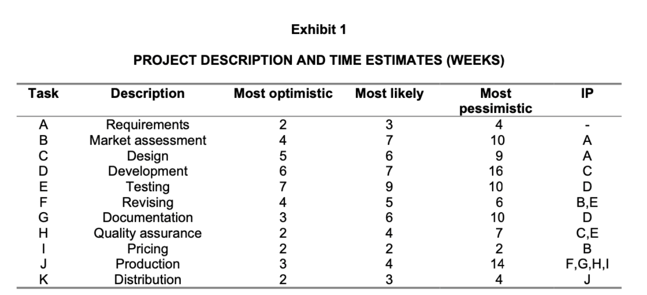 Critical path = A-C-D-E-F-J-K What is the minimum