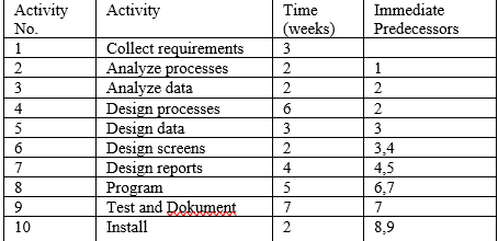 Apply PERT method for project planning. Activity