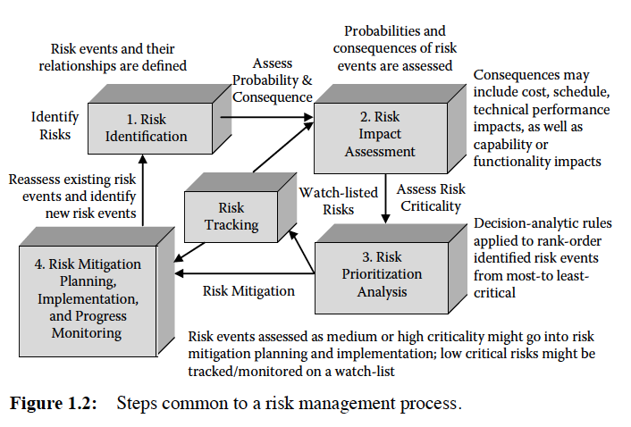 5. Section 1.3 presented a risk management