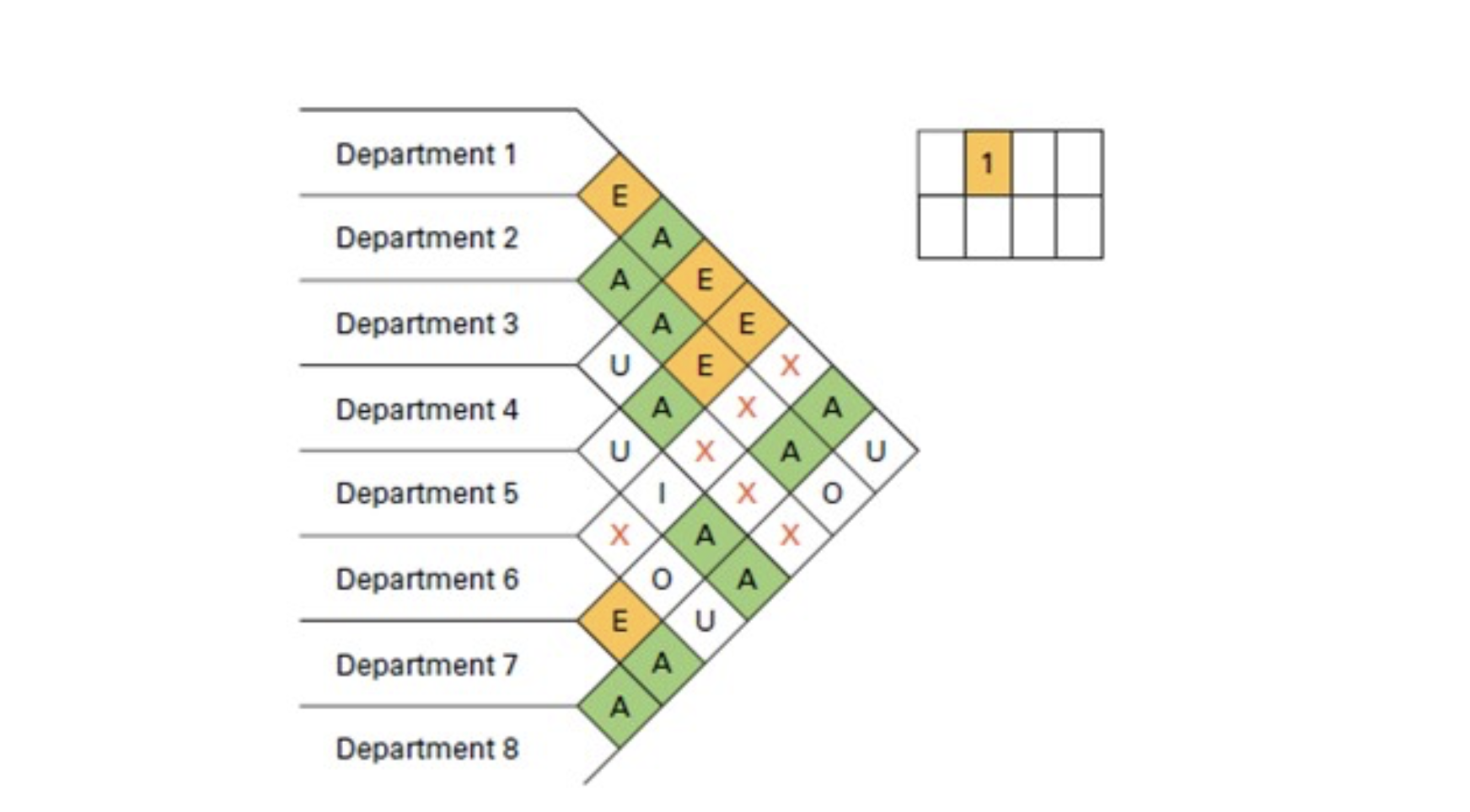 Were looking for the best facility layout Solve