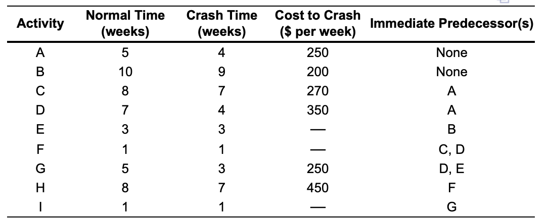 The table below contains information about an