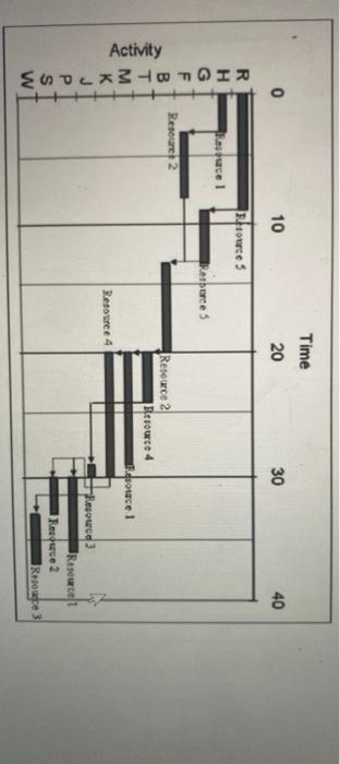 Assignment 5 1. (50 points) A project manager
