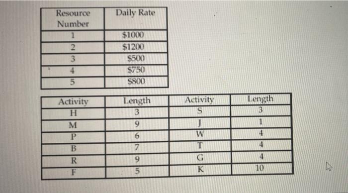 Assignment 5 1. (50 points) A project manager