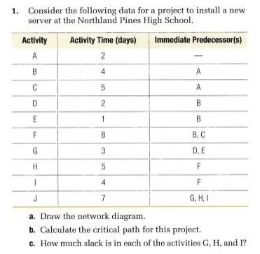 1. Consider the following data for a project to