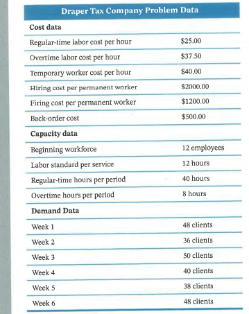 10. Develop a level aggregate plan for the Draper