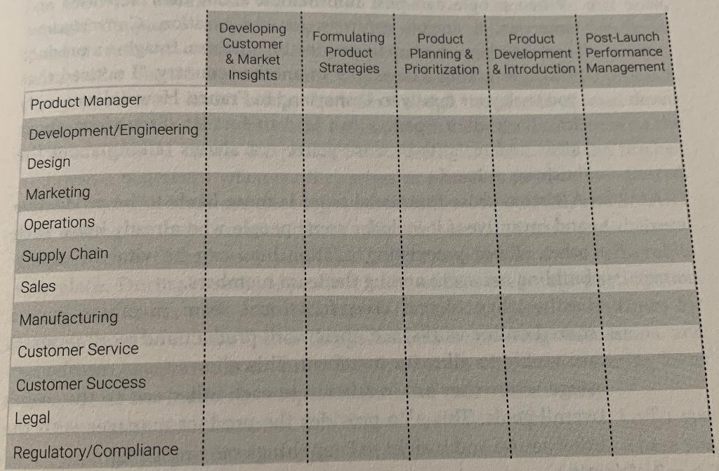 Fill in every column for the Design row. Include