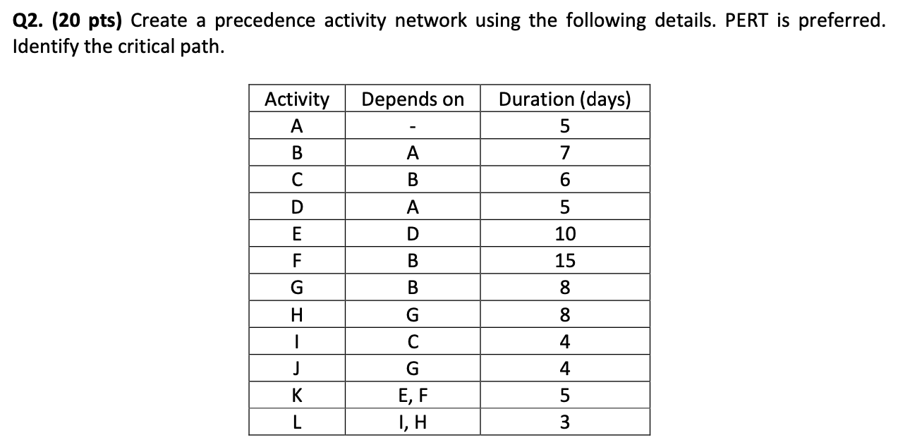 Q2. (20 pts) Create a precedence activity network