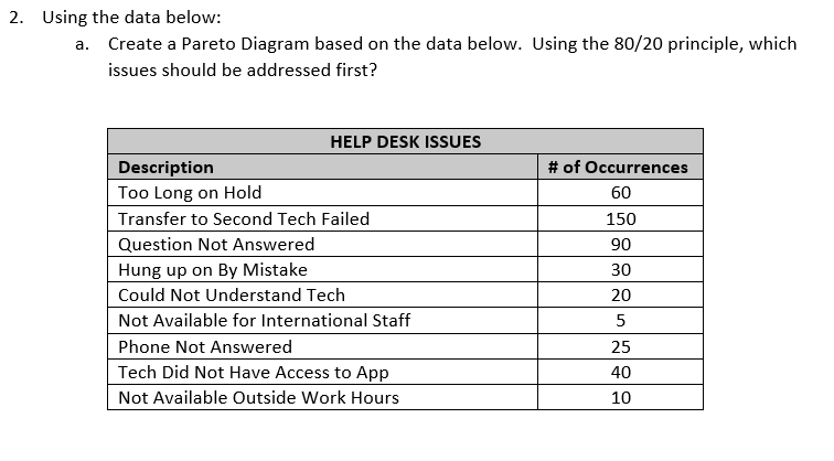 Using the data below: a. Create a Pareto Diagram