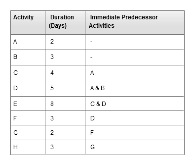 Using cpm method Draw Gantt chart based on