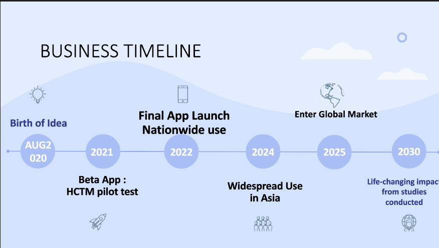 Using the template above, design a future plan