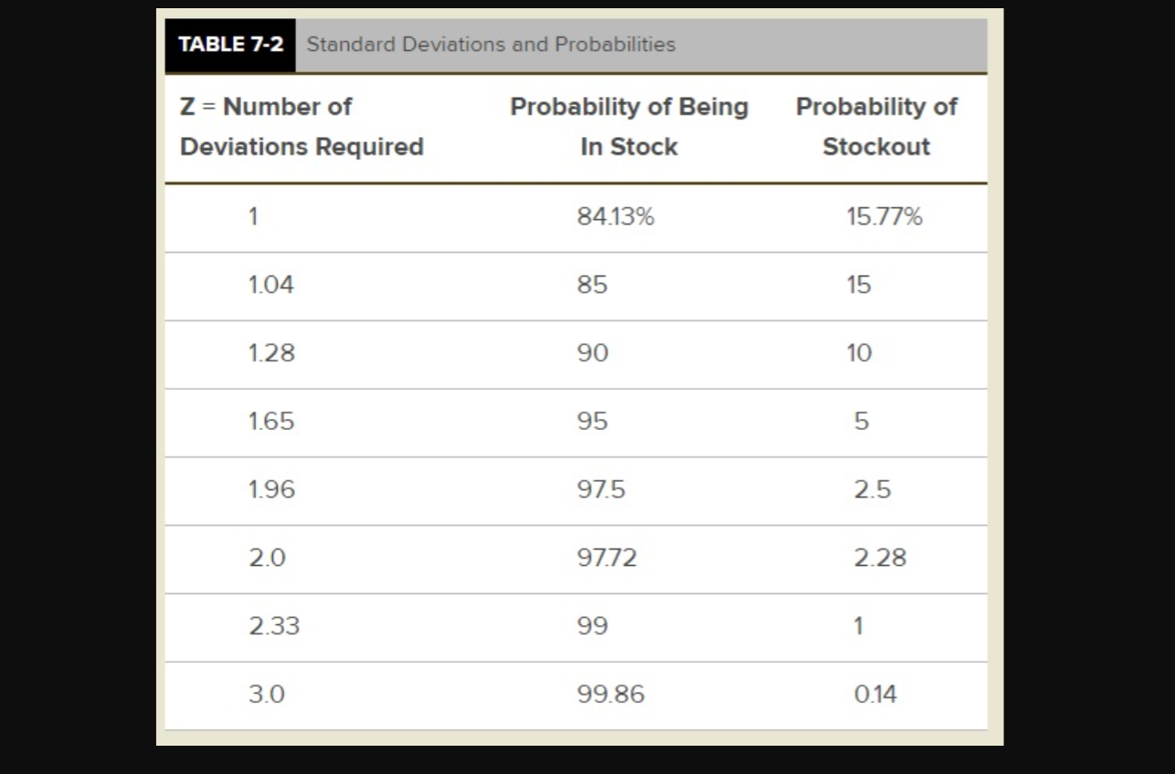You manage inventory for your company and use a