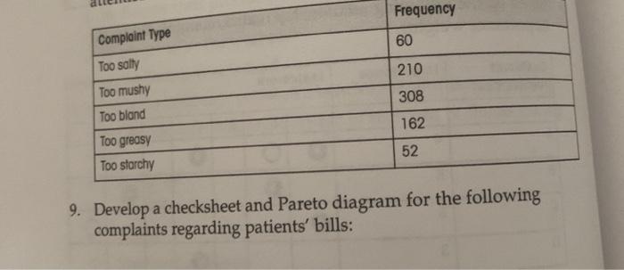 Frequency 60 Complaint Type Too salty Too mushy